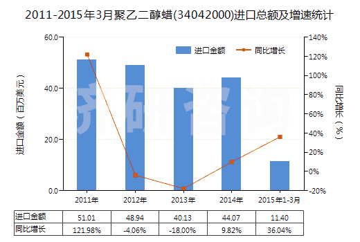 2011-2015年3月聚乙二醇蠟(34042000)進口總額及增速統(tǒng)計